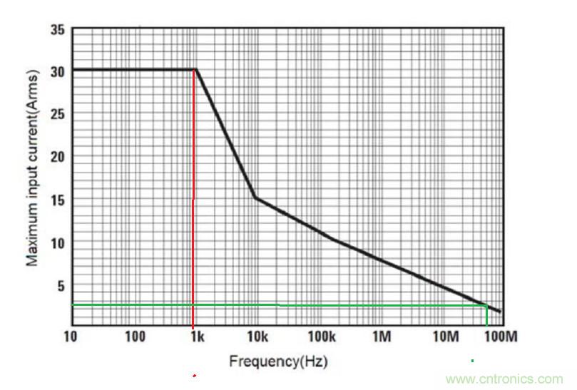 您測量電流的方法用對了嗎？
