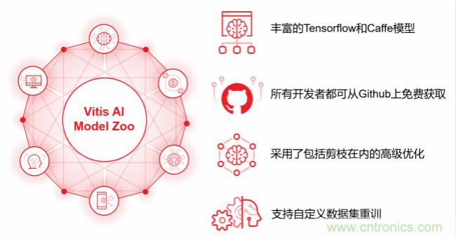 Xilinx 宣布Vitis AI 即日起開放下載，人工智能推斷再提速