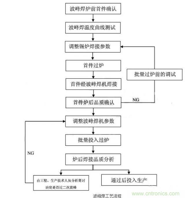 搞不懂波峰焊和回流焊的內(nèi)容，你還怎么設(shè)計電路板~