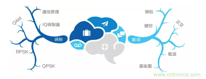 5G調(diào)制怎么實現(xiàn)的？原來通信搞到最后，都是數(shù)學(xué)!