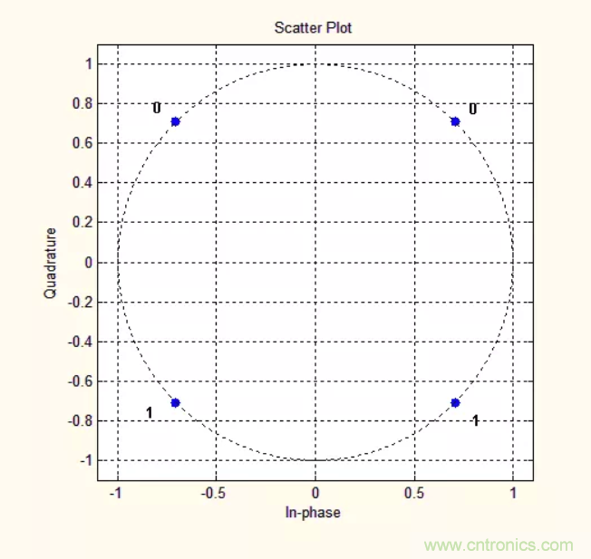 5G調(diào)制怎么實現(xiàn)的？原來通信搞到最后，都是數(shù)學(xué)!