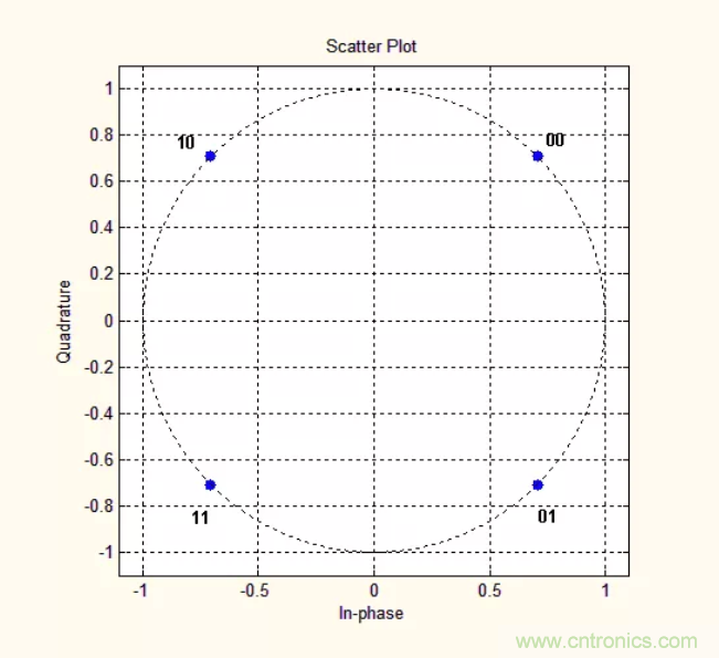 5G調(diào)制怎么實現(xiàn)的？原來通信搞到最后，都是數(shù)學(xué)!