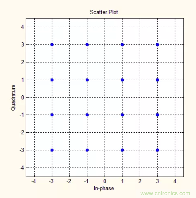 5G調(diào)制怎么實現(xiàn)的？原來通信搞到最后，都是數(shù)學(xué)!