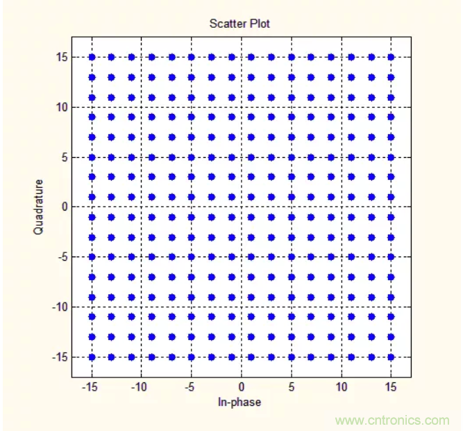 5G調(diào)制怎么實現(xiàn)的？原來通信搞到最后，都是數(shù)學(xué)!