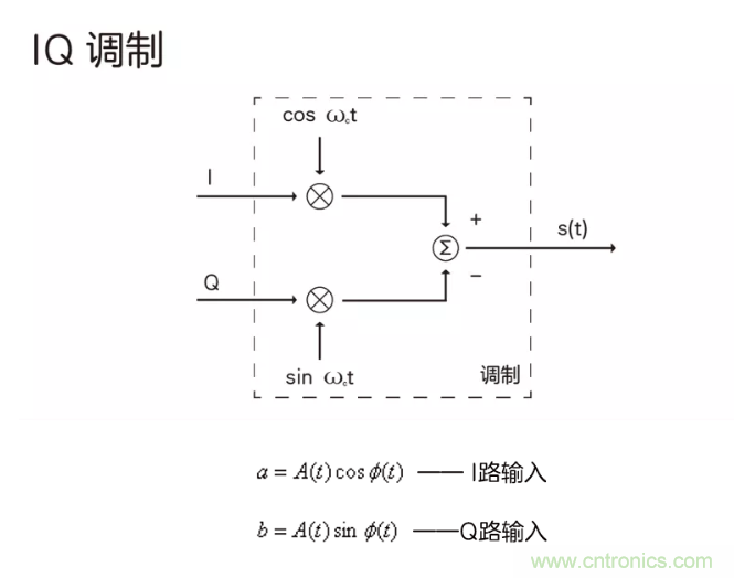 5G調(diào)制怎么實現(xiàn)的？原來通信搞到最后，都是數(shù)學(xué)!