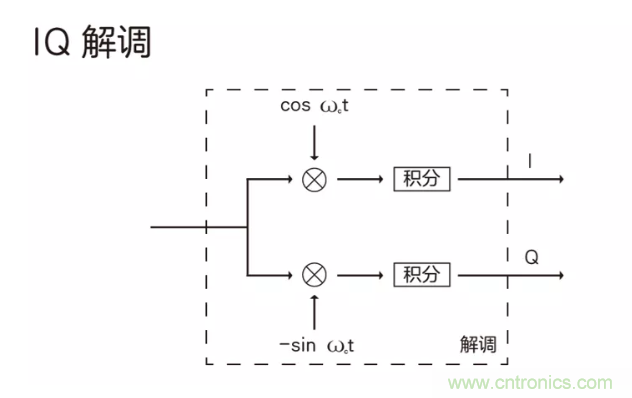 5G調(diào)制怎么實現(xiàn)的？原來通信搞到最后，都是數(shù)學(xué)!