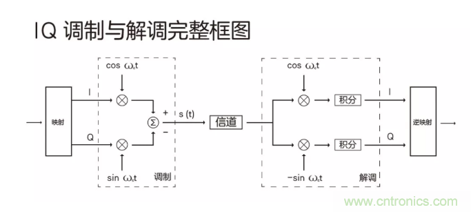 5G調(diào)制怎么實現(xiàn)的？原來通信搞到最后，都是數(shù)學(xué)!