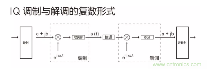 5G調(diào)制怎么實現(xiàn)的？原來通信搞到最后，都是數(shù)學(xué)!