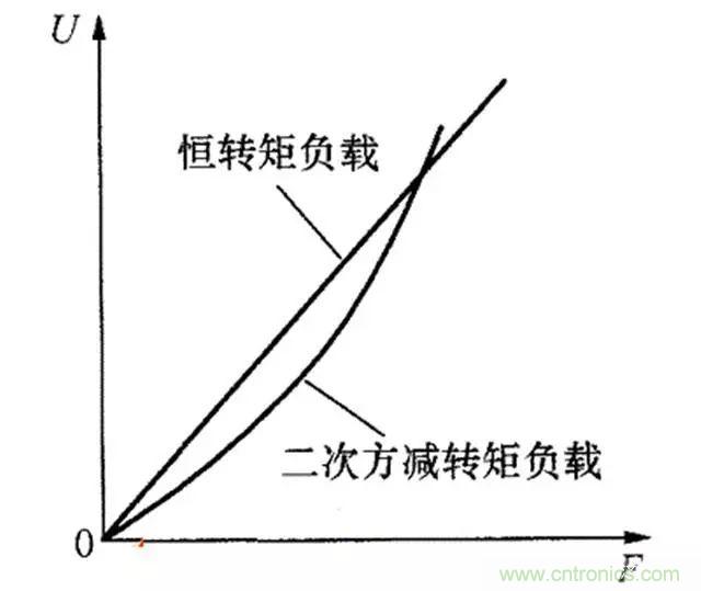 變頻器的輸出頻率調(diào)高，那么輸出電壓將如何提高？