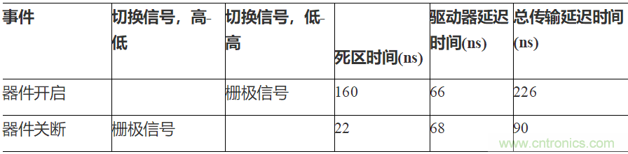 如何用隔離式柵極驅(qū)動(dòng)器和LT3999 DC/DC轉(zhuǎn)換器驅(qū)動(dòng)1200 V SiC電源模塊？