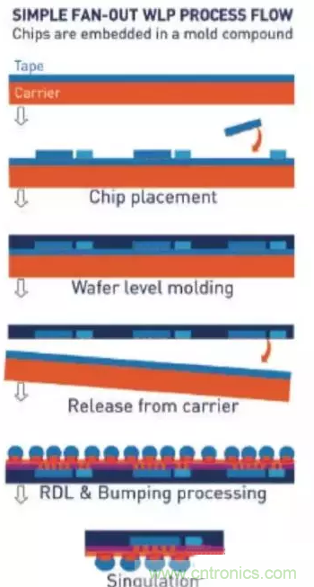 扇出型晶圓級(jí)封裝技術(shù)原理詳解 扇出型晶圓級(jí)封裝技術(shù)原理詳解