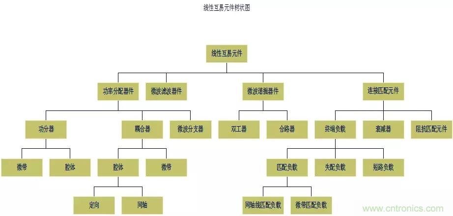 干貨收藏！常用天線、無源器件介紹