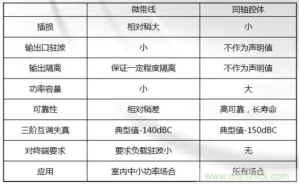 干貨收藏！常用天線、無源器件介紹