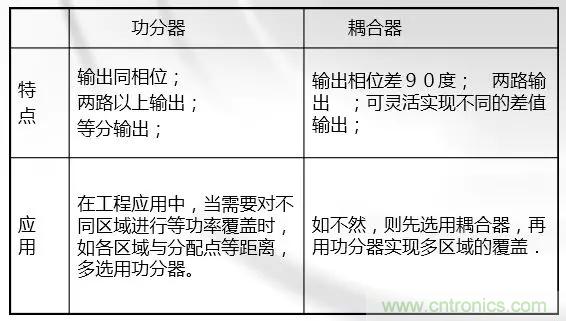 干貨收藏！常用天線、無源器件介紹