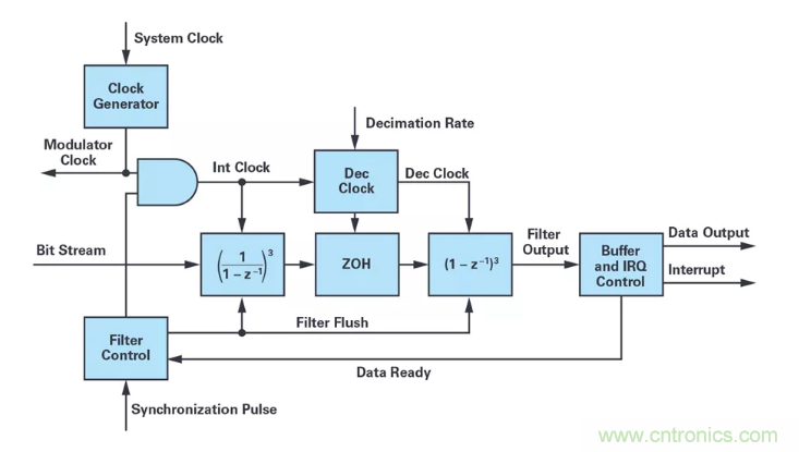 針對同步優(yōu)化的新型sinc濾波器結(jié)構(gòu)，你了解了嗎？