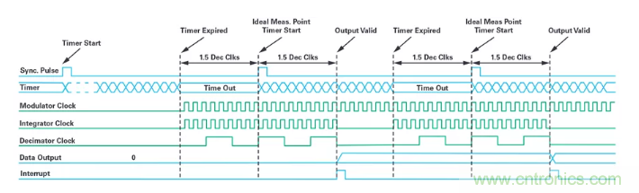 針對同步優(yōu)化的新型sinc濾波器結(jié)構(gòu)，你了解了嗎？