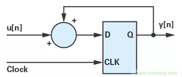 針對同步優(yōu)化的新型sinc濾波器結(jié)構(gòu)，你了解了嗎？