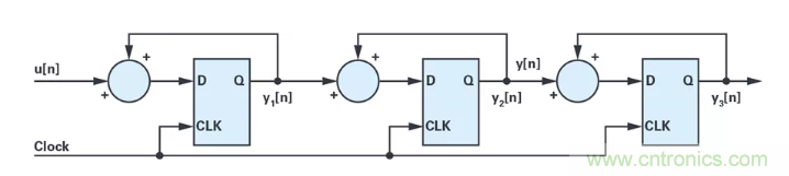 針對同步優(yōu)化的新型sinc濾波器結(jié)構(gòu)，你了解了嗎？