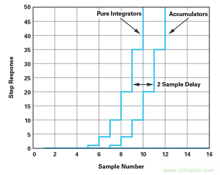 針對同步優(yōu)化的新型sinc濾波器結(jié)構(gòu)，你了解了嗎？