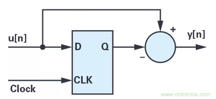 針對同步優(yōu)化的新型sinc濾波器結(jié)構(gòu)，你了解了嗎？