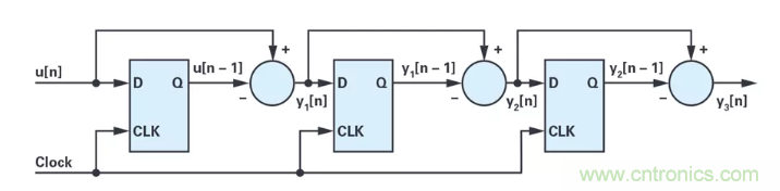 針對同步優(yōu)化的新型sinc濾波器結(jié)構(gòu)，你了解了嗎？