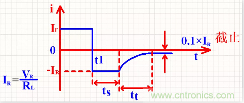 詳解整流二極管管的反向恢復(fù)過程 詳解整流二極管管的反向恢復(fù)過程