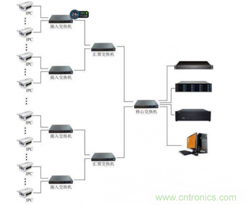 解析交換機在安防系統(tǒng)中的作用及有利條件 解析交換機在安防系統(tǒng)中的作用及有利條件
