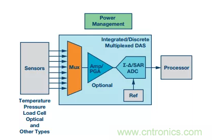 別糾結(jié)了，數(shù)據(jù)采集系統(tǒng)中的轉(zhuǎn)換器這么選就對了！