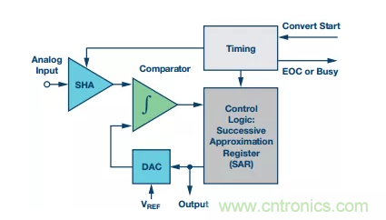 別糾結(jié)了，數(shù)據(jù)采集系統(tǒng)中的轉(zhuǎn)換器這么選就對了！