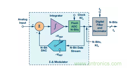 別糾結(jié)了，數(shù)據(jù)采集系統(tǒng)中的轉(zhuǎn)換器這么選就對了！