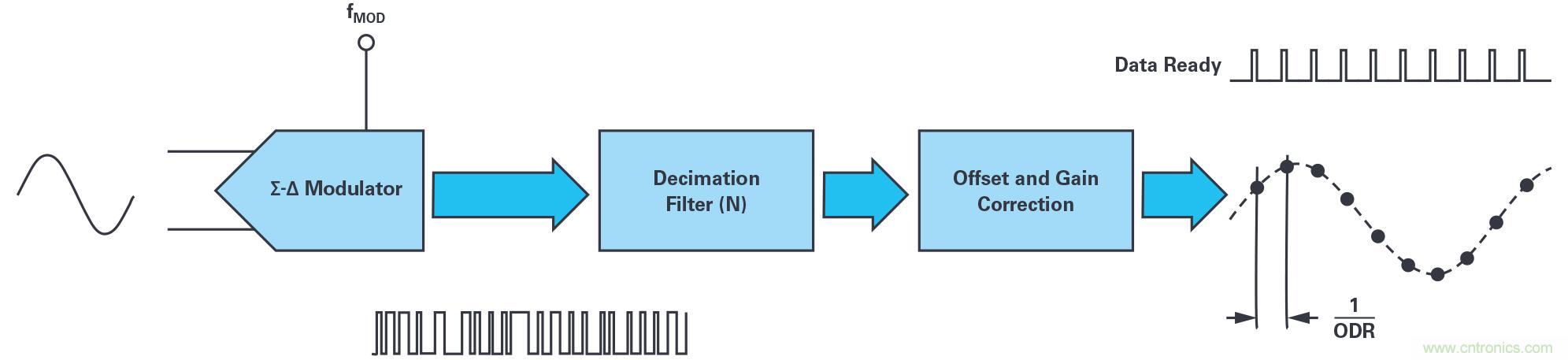 同步關(guān)鍵的分布式系統(tǒng)時(shí)，新型Σ-Δ ADC架構(gòu)可避免中斷的數(shù)據(jù)流