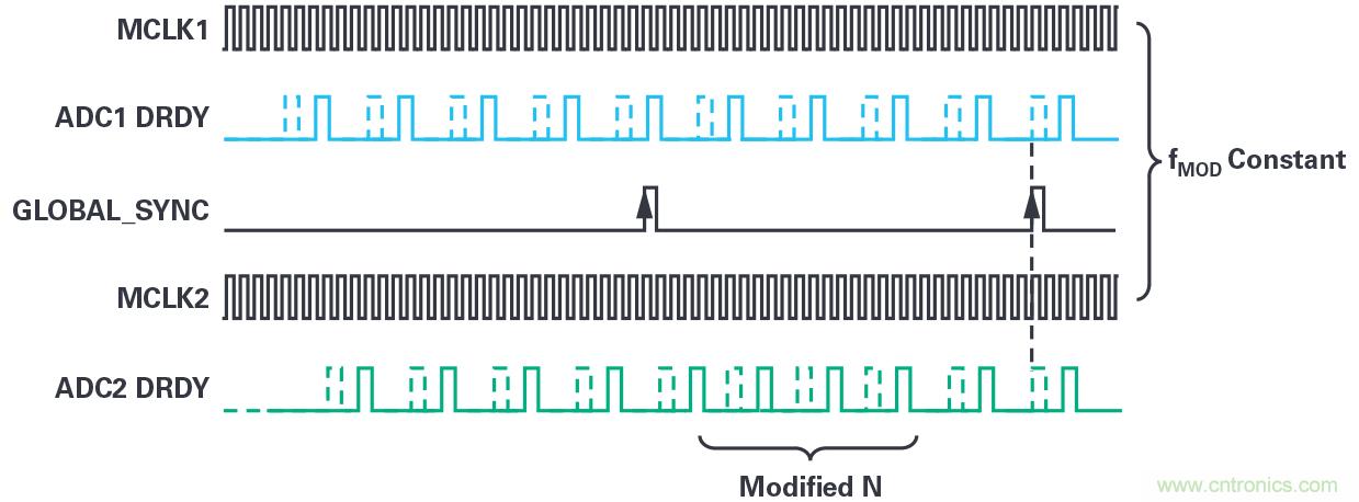 同步關(guān)鍵的分布式系統(tǒng)時(shí)，新型Σ-Δ ADC架構(gòu)可避免中斷的數(shù)據(jù)流
