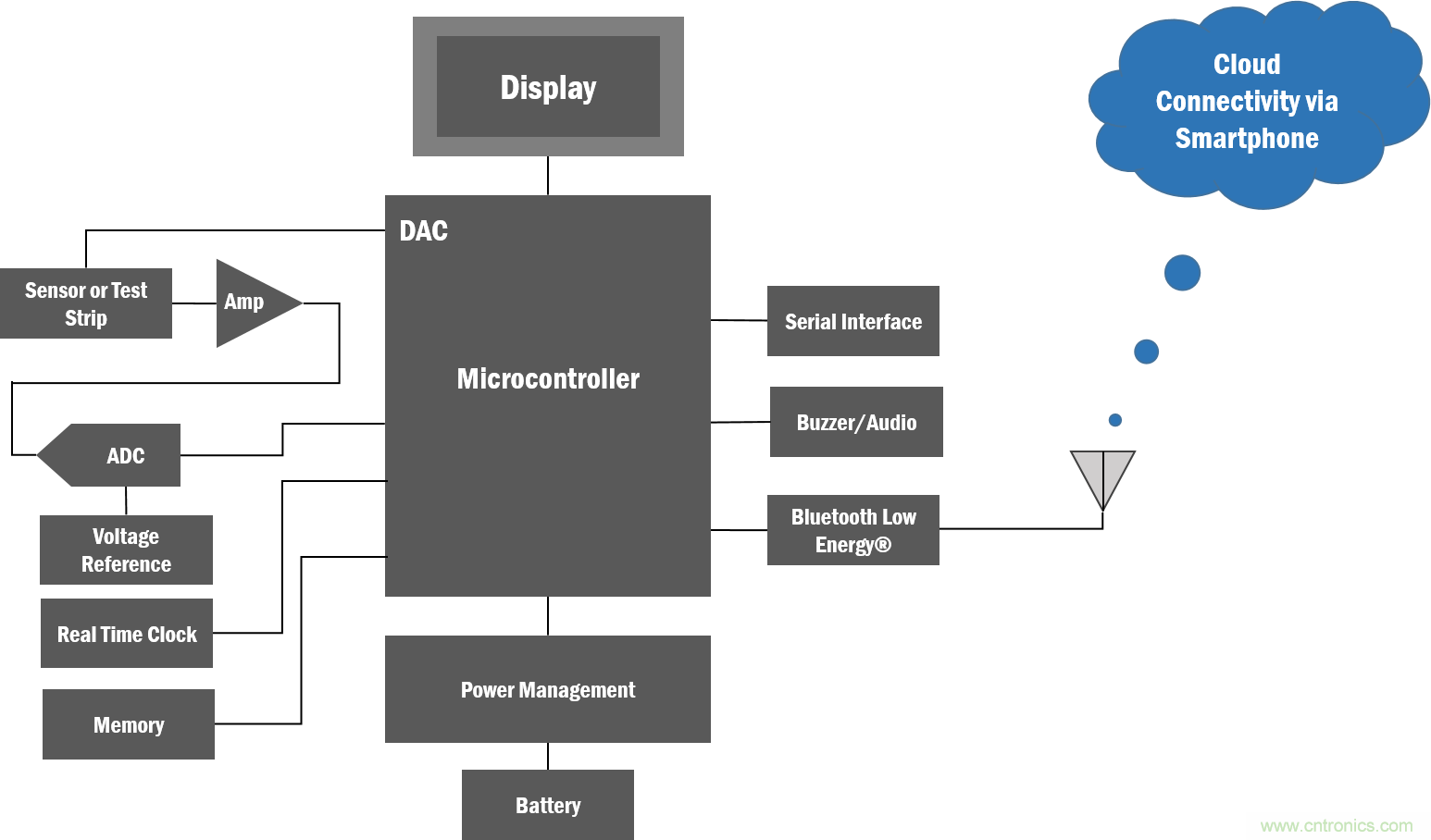 如何創(chuàng)建一個(gè)集成且不顯眼的糖尿病管理系統(tǒng)？