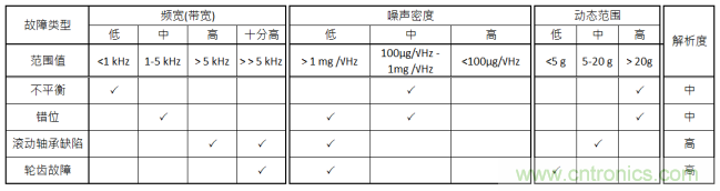工業(yè)設(shè)備振動傳感器，為什么總選不準(zhǔn)？看了本文才知道~