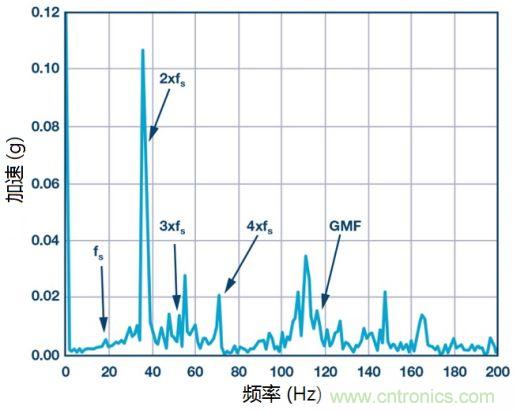 工業(yè)設(shè)備振動傳感器，為什么總選不準(zhǔn)？看了本文才知道~