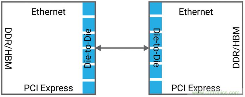 如何為裸片到裸片( Die-to-die)間連接選擇正確的IP？