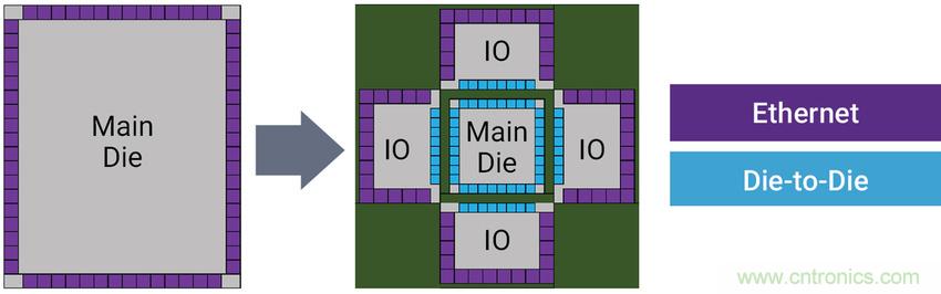 如何為裸片到裸片( Die-to-die)間連接選擇正確的IP？