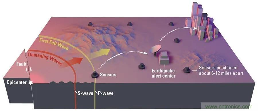 對抗地震，需要做到的是知己知彼！