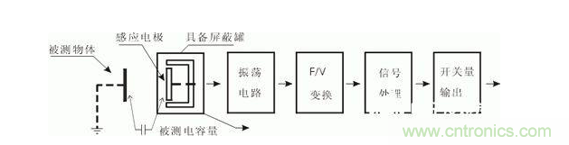 一文帶你解讀電感式、電容式與霍爾式接近開(kāi)關(guān)