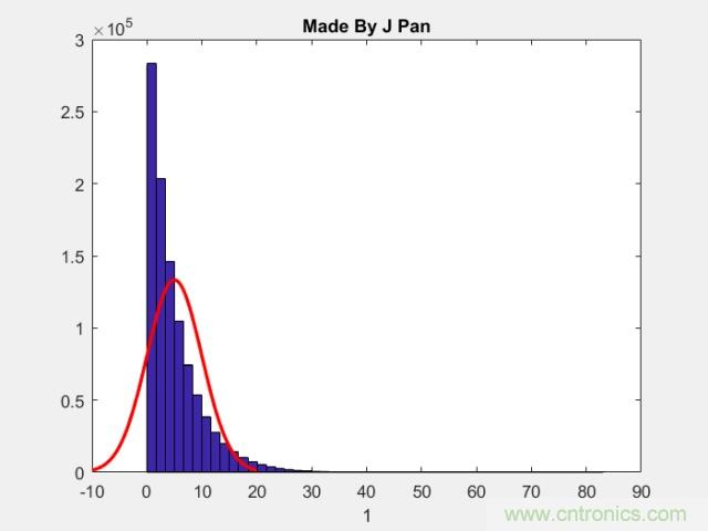 如何正確解讀隨機(jī)振動(dòng)的功率譜密度？