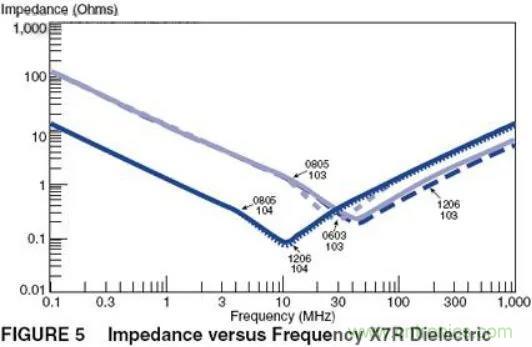 如何運用電源設計中的去耦電容？