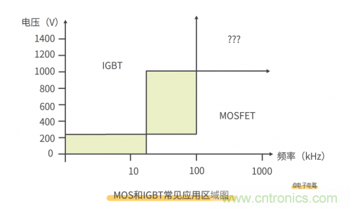 MOS管和IGBT管到底區(qū)別在哪？該如何選擇？