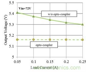 如何改進(jìn)Fly-Buck拓?fù)渲械母綦x式輸出穩(wěn)壓(第 2 部分)