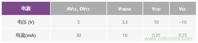 ADuC7026提供可編程電壓，用于評估多電源系統(tǒng)