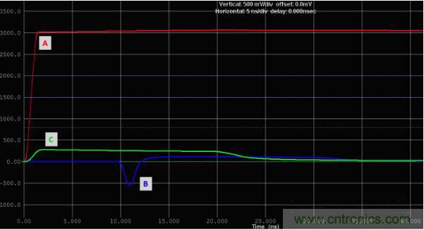 如何對串擾進行仿真？