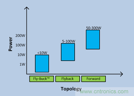 Fly-Buck何時(shí)是隔離式電源的最佳選擇?