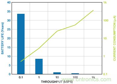 利用快速、高精度SAR型模數(shù)轉(zhuǎn)換器延長電池壽命