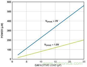利用快速、高精度SAR型模數(shù)轉(zhuǎn)換器延長電池壽命