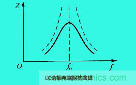 LC諧振電路你知道多少？