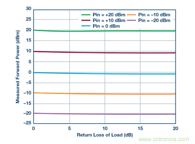 如何用一根銅條搞定超便捷液位測量的射頻回波損耗測量方法？